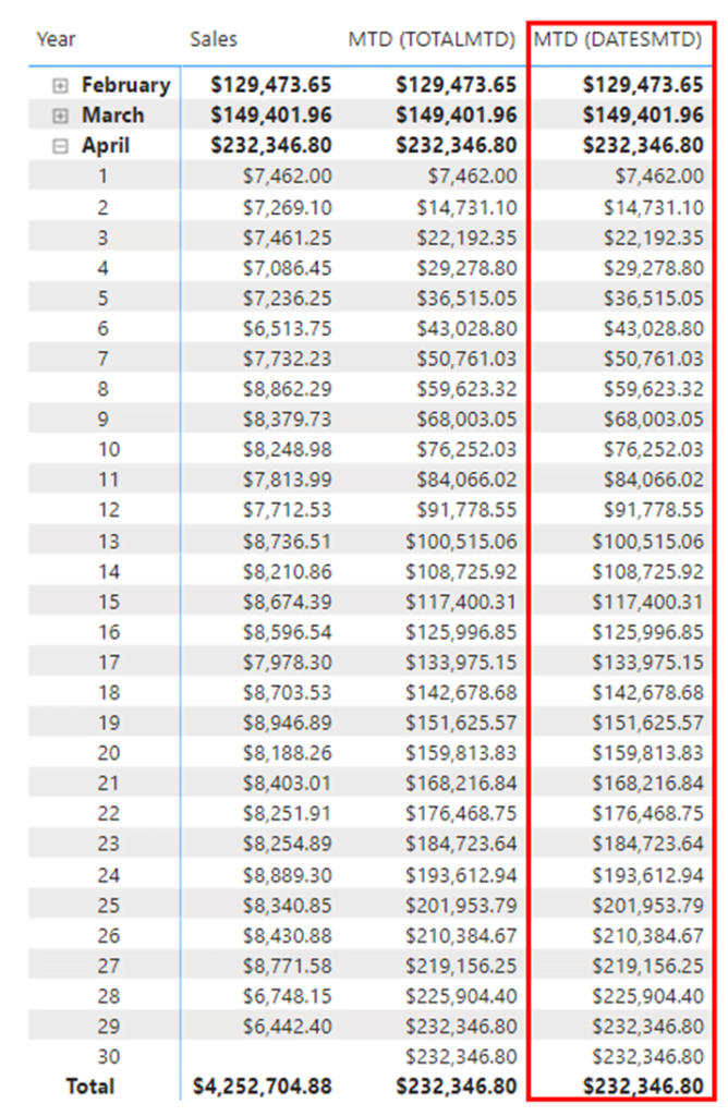 4-ways-to-calculate-month-to-date-in-power-bi-power-tech-tips